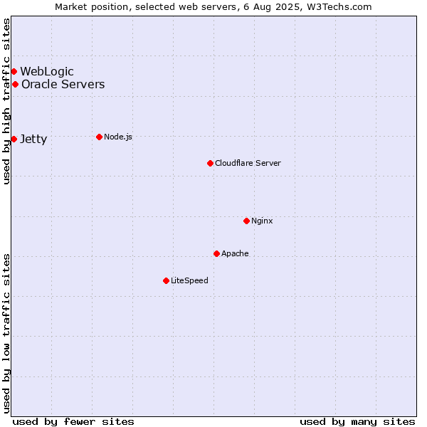 Market position of Oracle Servers vs. WebLogic vs. Jetty