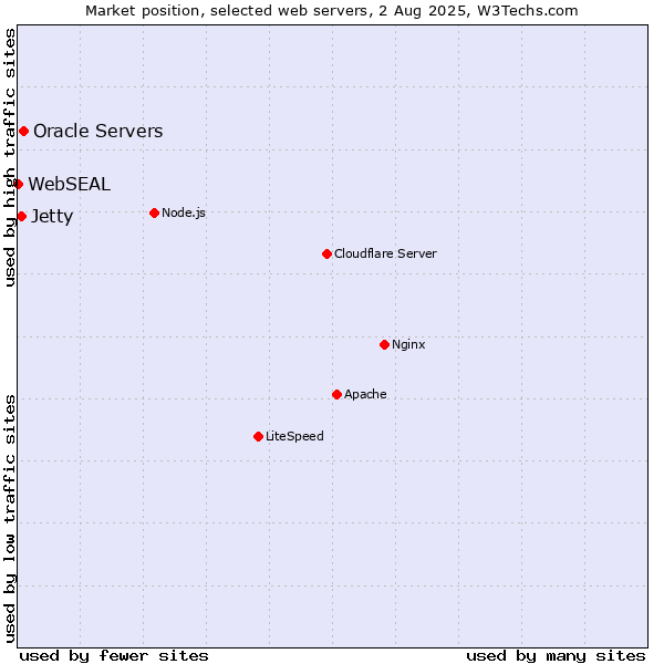 Market position of Oracle Servers vs. Jetty vs. WebSEAL