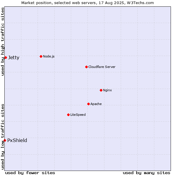Market position of Jetty vs. PxShield