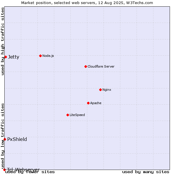 Market position of Jetty vs. PxShield vs. Tcl-Webserver
