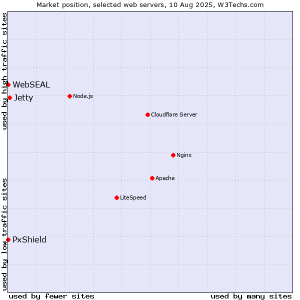 Market position of Jetty vs. PxShield vs. WebSEAL