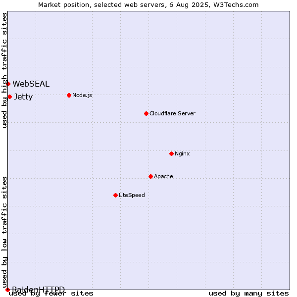Market position of Jetty vs. WebSEAL vs. RaidenHTTPD