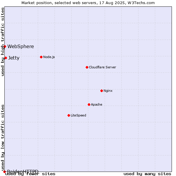 Market position of Jetty vs. WebSphere vs. RaidenHTTPD
