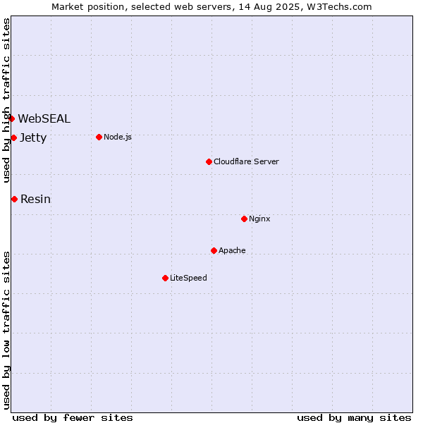 Market position of Resin vs. Jetty vs. WebSEAL