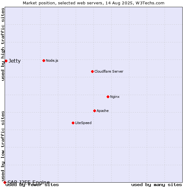 Market position of Jetty vs. SAP J2EE Engine