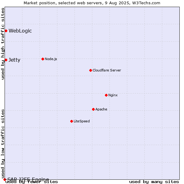 Market position of WebLogic vs. Jetty vs. SAP J2EE Engine