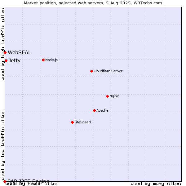 Market position of Jetty vs. WebSEAL vs. SAP J2EE Engine