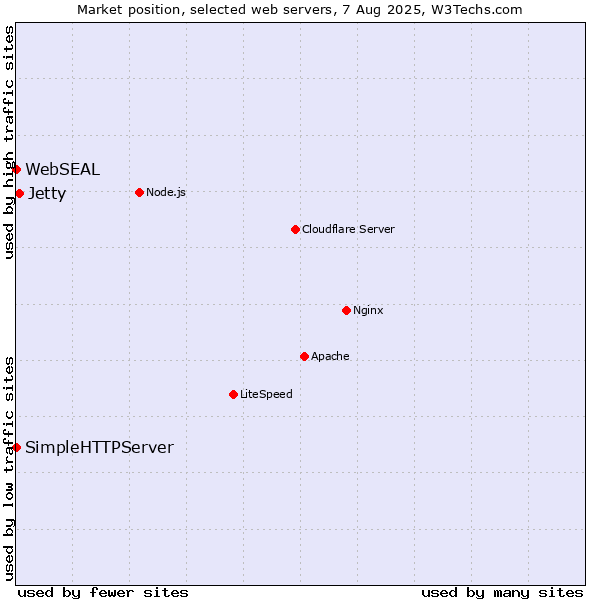 Market position of Jetty vs. SimpleHTTPServer vs. WebSEAL