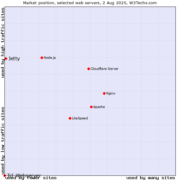 Market position of Jetty vs. Tcl-Webserver