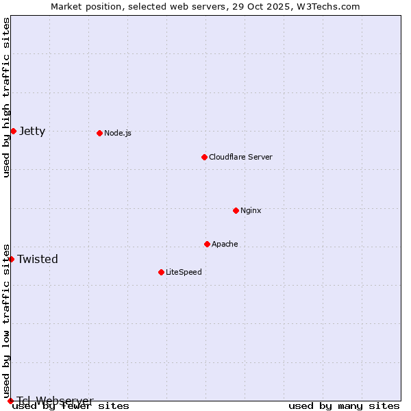 Market position of Jetty vs. Twisted vs. Tcl-Webserver