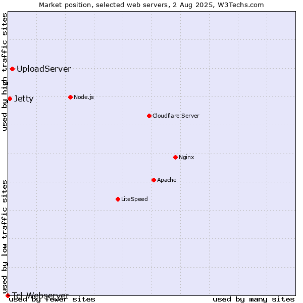 Market position of UploadServer vs. Jetty vs. Tcl-Webserver