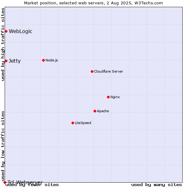 Market position of WebLogic vs. Jetty vs. Tcl-Webserver