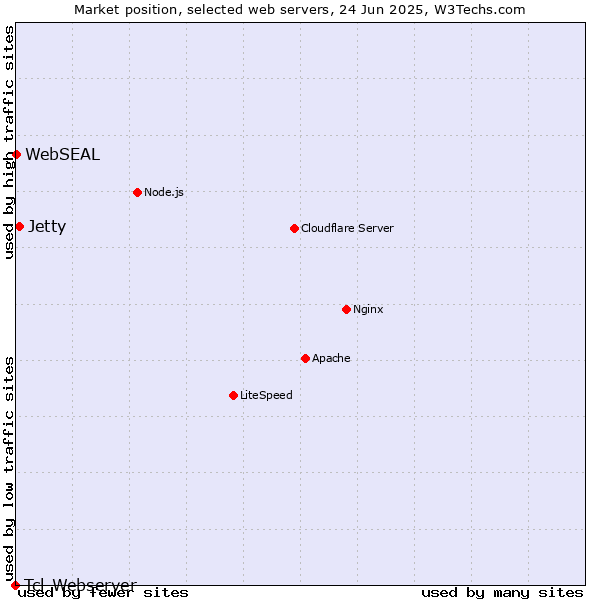 Market position of Jetty vs. WebSEAL vs. Tcl-Webserver
