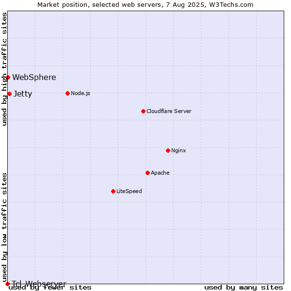 Market position of Jetty vs. WebSphere vs. Tcl-Webserver