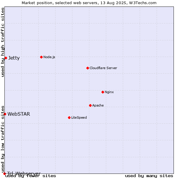 Market position of Jetty vs. WebSTAR vs. Tcl-Webserver