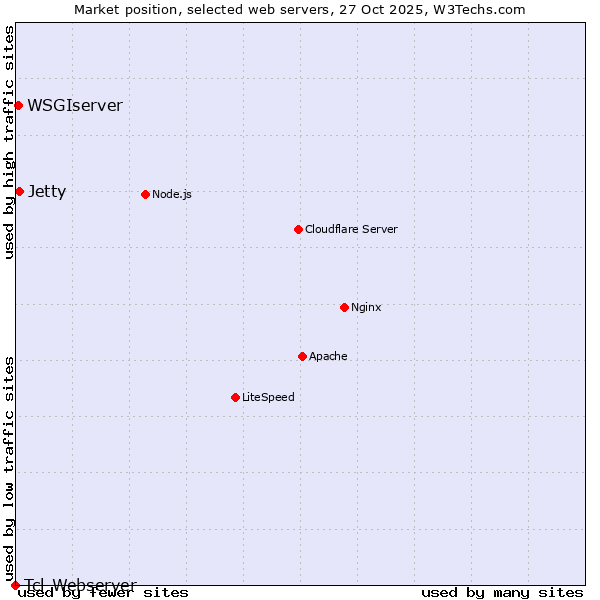 Market position of Jetty vs. WSGIserver vs. Tcl-Webserver