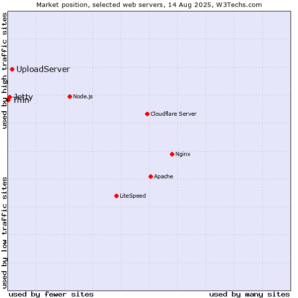 Market position of UploadServer vs. Jetty vs. Thin