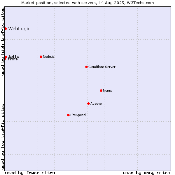 Market position of WebLogic vs. Jetty vs. Thin