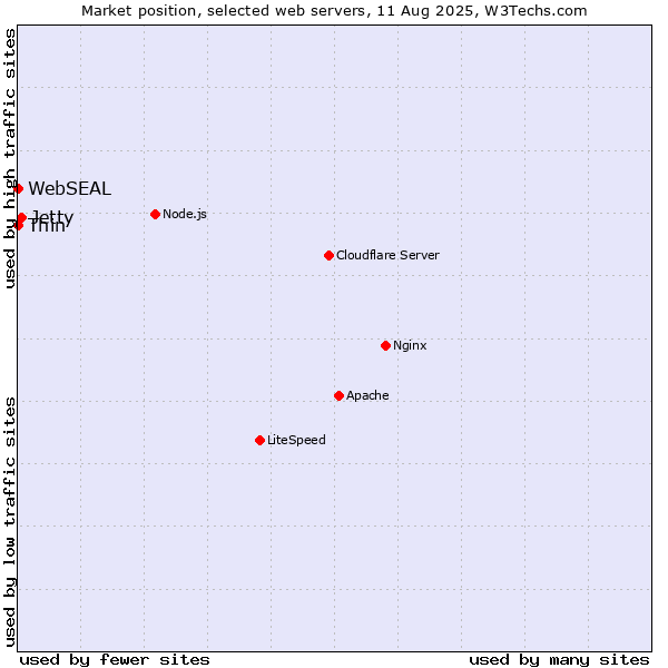 Market position of Jetty vs. Thin vs. WebSEAL