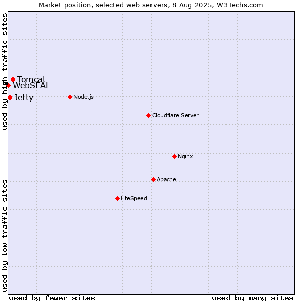 Market position of Tomcat vs. Jetty vs. WebSEAL