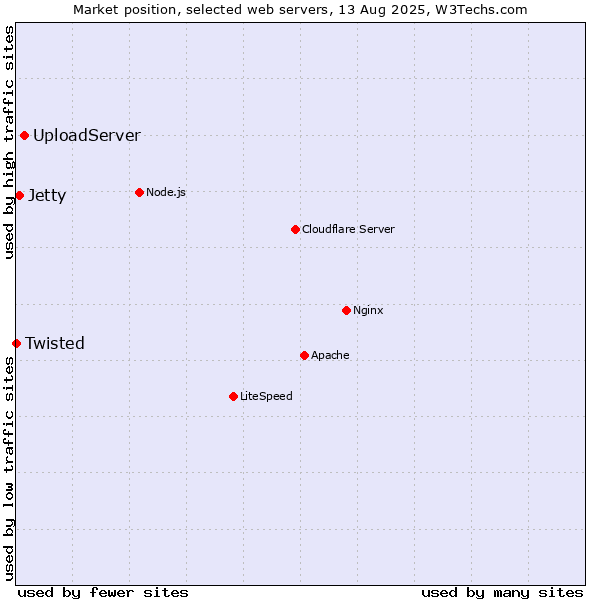 Market position of UploadServer vs. Jetty vs. Twisted