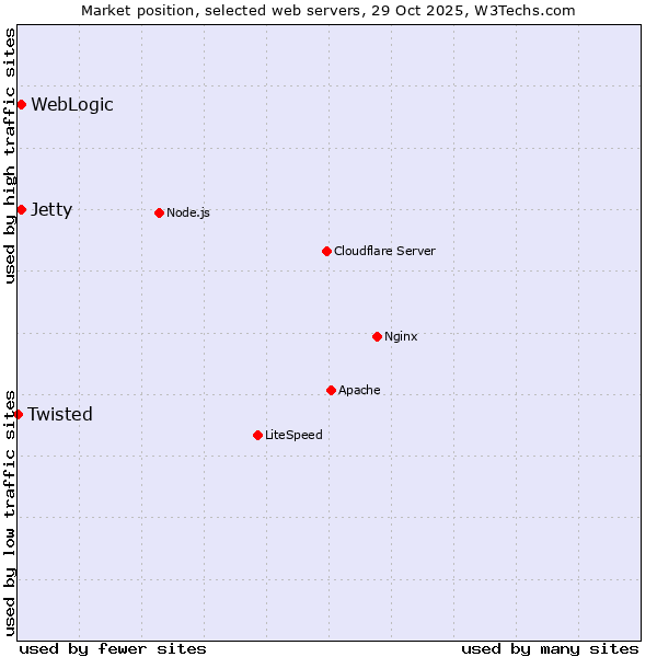 Market position of WebLogic vs. Jetty vs. Twisted