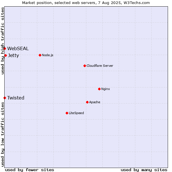 Market position of Jetty vs. Twisted vs. WebSEAL