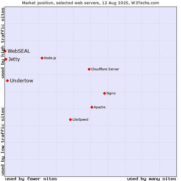 Market position of Undertow vs. Jetty vs. WebSEAL