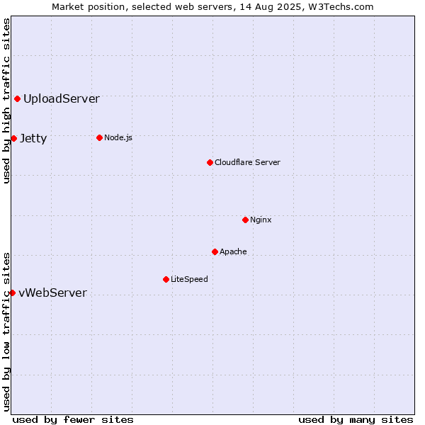 Market position of UploadServer vs. Jetty vs. vWebServer