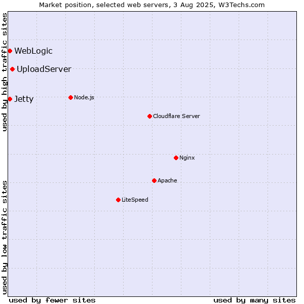 Market position of UploadServer vs. WebLogic vs. Jetty