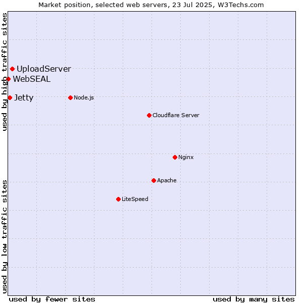 Market position of UploadServer vs. Jetty vs. WebSEAL