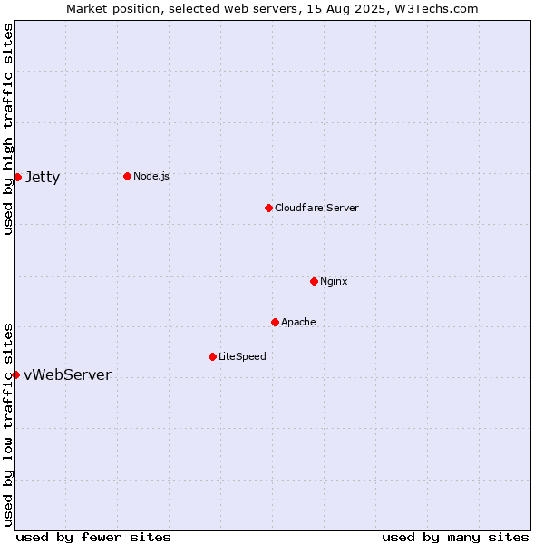 Market position of Jetty vs. vWebServer