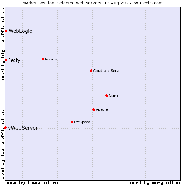 Market position of WebLogic vs. Jetty vs. vWebServer