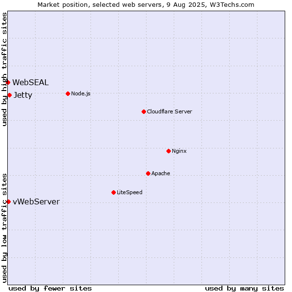 Market position of Jetty vs. vWebServer vs. WebSEAL