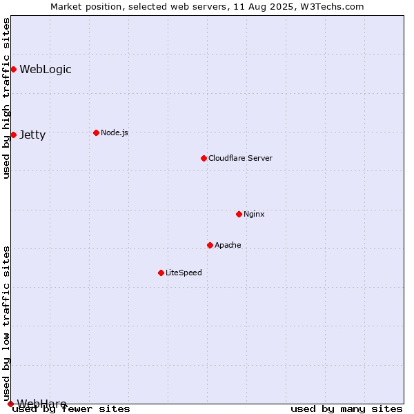 Market position of WebLogic vs. Jetty vs. WebHare