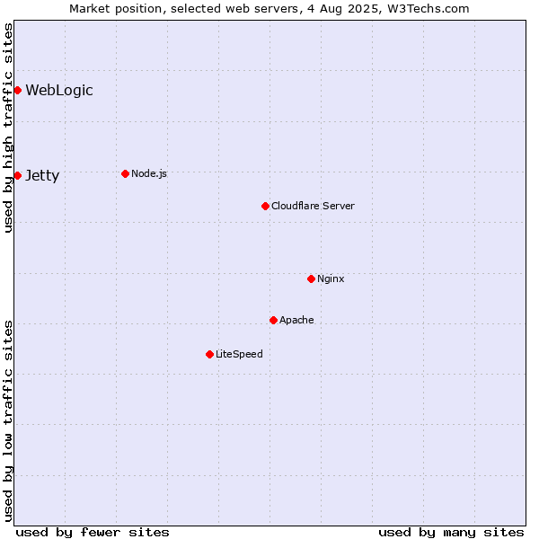 Market position of WebLogic vs. Jetty
