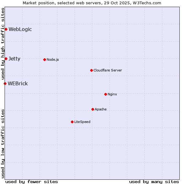 Market position of WebLogic vs. Jetty vs. WEBrick