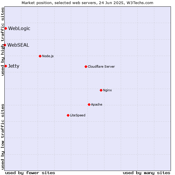 Market position of WebLogic vs. Jetty vs. WebSEAL