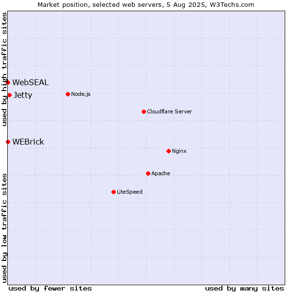 Market position of Jetty vs. WEBrick vs. WebSEAL