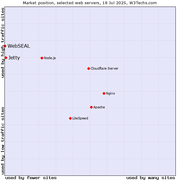 Market position of Jetty vs. WebSEAL