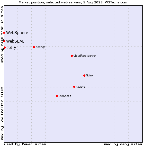 Market position of Jetty vs. WebSphere vs. WebSEAL