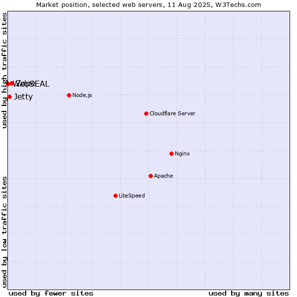 Market position of Zope vs. Jetty vs. WebSEAL