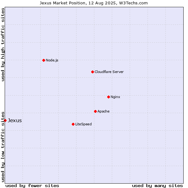 Market position of Jexus