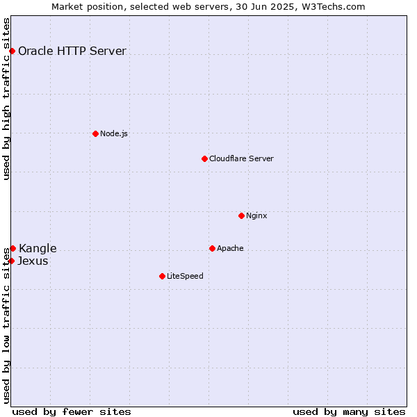 Market position of Kangle vs. Oracle HTTP Server vs. Jexus