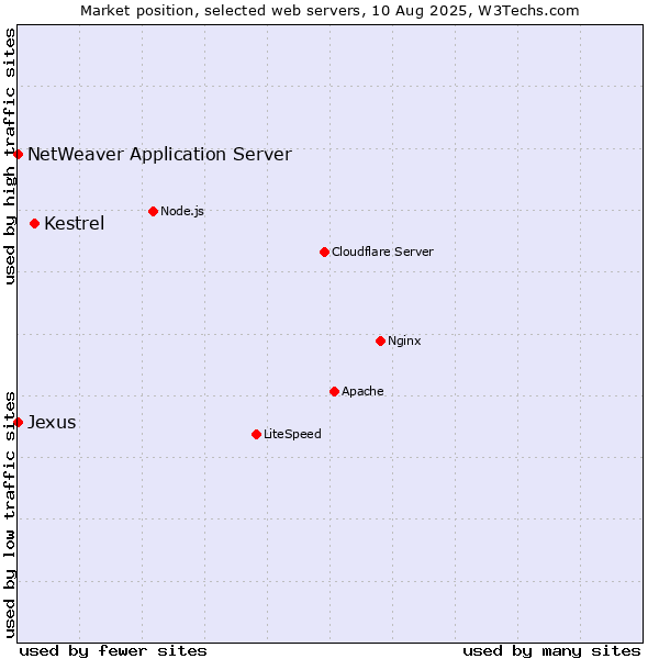 Market position of Kestrel vs. NetWeaver Application Server vs. Jexus