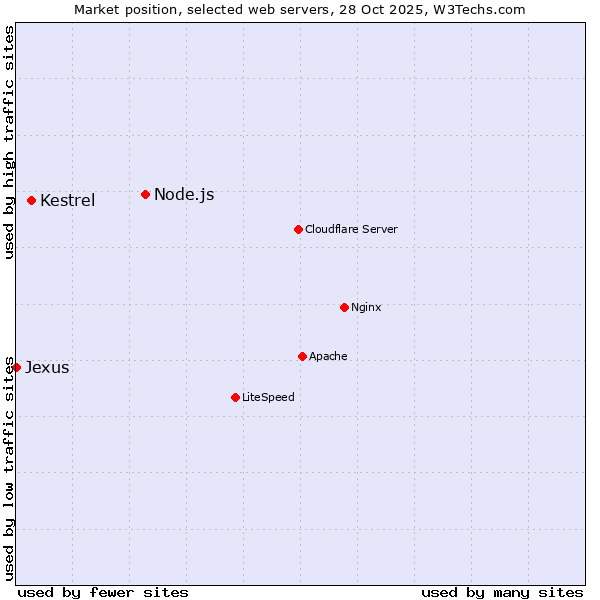 Market position of Node.js vs. Kestrel vs. Jexus