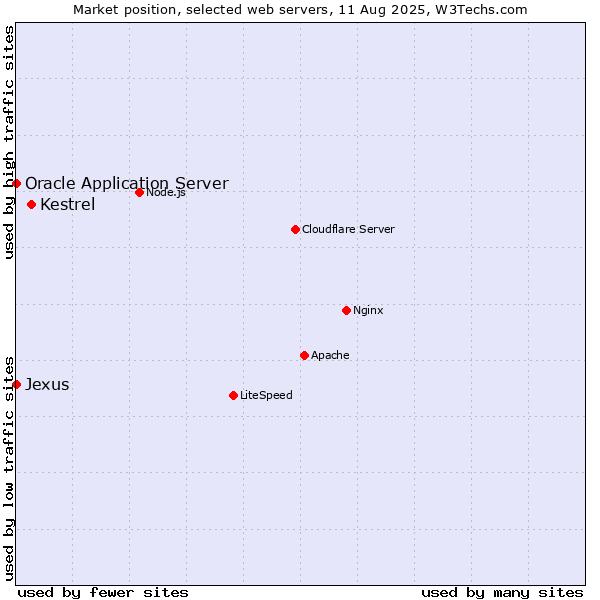 Market position of Kestrel vs. Oracle Application Server vs. Jexus