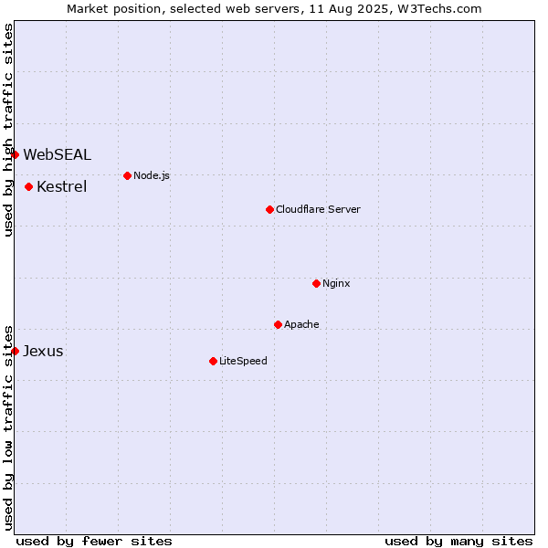 Market position of Kestrel vs. WebSEAL vs. Jexus