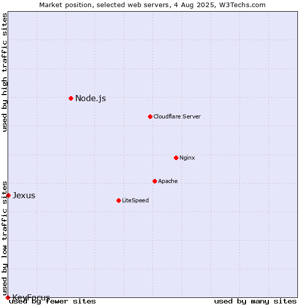Market position of Node.js vs. Jexus vs. KeyFocus