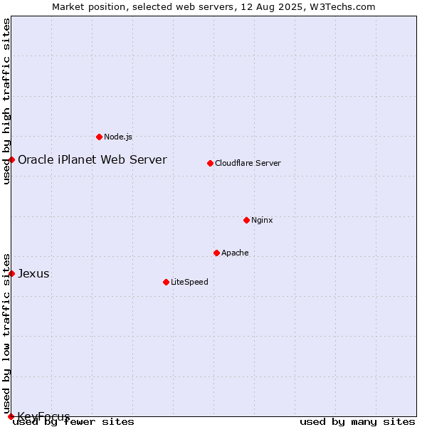 Market position of Oracle iPlanet Web Server vs. Jexus vs. KeyFocus